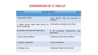 COMPARISON OF JT AND JLT
JUNCTION TRANSISTOR JUNCTION LESS TRANSISTOR
1.High electric field 1.Less electric field (no decrease in
mobility)
2. Major carrier make itself barrier to
carrier scattering
2. No barrier, so high current drive
3.Complex and expensive Fabrication. 3. No annealing, implantation, easy
fabrication
4. Short channel effects 4. Reduced short channel effects
5. Surface conduction 5. Bulk conduction
6. Doping is low 6. Doping is high in the channel
 