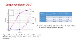 Length Variation in DGJLT
Length in nm SS
(mV/decade)
IOFF(A) DIBL (mV/V) IDsat (A)
60 57.7 7.325e-13 69.52 1.1632e-4
80 55.5 6.56e-13 64.65 9.6012e-5
120 57.1 6.009e-13 57.52 8.28e-5
Figure.6 different channel lengths, L = 60 nm, 80 nm and 120 nm, while
Tsi,EOT and ND, are kept constant at 10 nm, 1 nm and 1.5x1019 cm-3
respectively,
 drain currents is higher for lower channel lengths when
all other parameters are kept constant.
 