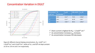 Concentration Variation in DGJLT
Concentration
in 1019 cm-3
SS
(mV/decade)
IOFF(A) DIBL (mV/V) IDsat (A)
1 64.9 2.2e-15 74.31 1.432e-4
1.3 66.6 3.1e-14 83.78 1.69e-4
1.5 68.7 1.85e-13 88.52 1.855e-4
Figure 8: different channel doping concentrations. ND= 1x1019 cm-3.
1.3x1019cm-3 and 1.5x1019cm-3, while at Tsi, L and EOT are kept constant
at 10 nm. 20 nm and 1 nm respectively.
 Drain current is highest for ND = 1.5x1019 cm-3.
 As concentration increases IOFF increases
 As concentration increases Vth decreases.
 