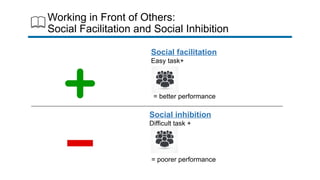 Working in Front of Others:
Social Facilitation and Social Inhibition
Social facilitation
Easy task+
= better performance
Social inhibition
Difficult task +
= poorer performance
 