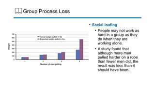 Group Process Loss
• Social loafing
• People may not work as
hard in a group as they
do when they are
working alone.
• A study found that
although more men
pulled harder on a rope
than fewer men did, the
result was less than it
should have been.
 