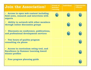 Friend of   Individual   Organization
Join the Association!                      Summer                   /District
                                           Learning

• AAccess t open web content including
          to         b     t t i l di
field news, research and interviews with
experts
     
• Abilit t network with other members
   Ability to  t   k ith th      b
through online discussion groups


• Di
  Discounts on conference, publications,
           t        f         bli ti
and professional development services


• T
  Two hhours of quality program
               f   lit
consulting via phone
   

• A
  Access t curriculum rating tool, and
         to     i l     ti g t l     d
Excellence in Summer Learning Award
winner profiles

•   Free program planning guide
 