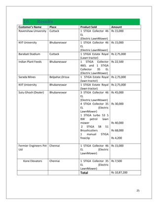 10.            Results
Customer’s Name        Place             Product Sold               Amount
Ravenshaw University   Cuttack           1 STIGA Collector 46       Rs 15,000
                                         EL
                                         (Electric LawnMower)
KIIT University        Bhubaneswar       1 STIGA Collector 46       Rs 15,000
                                         EL
                                         (Electric LawnMower)
Barabati Stadium       Cuttack           1 STIGA Estate Royal       Rs 2,75,000
                                         (Lawn tractor)
Indian Plant Feeds     Bhubaneswar       1 STIGA Collector          Rs 22,500
                                         46EL and 1 STIGA
                                         Collector     35     EL
                                         (Electric LawnMower)
Sarada Mines           Belpahar,Orissa   1 STIGA Estate Royal       Rs 2,75,000
                                         (lawn tractor)
KIIT University        Bhubaneswar       1 STIGA Estate Royal       Rs 2,75,000
                                         (lawn tractor)
Sutu Ghosh (Dealer)    Bhubaneswar       3 STIGA Collector 46       Rs 45,000
                                         EL
                                         (Electric LawnMower)
                                         4 STIGA Collector 35       Rs 30,000
                                         EL             (Electric
                                         LawnMower)
                                         1 STIGA turbo 53 S
                                         BW      petrol     lawn
                                         mower                      Rs 40,000
                                          2 STIGA SB 51
                                         Brsushcutters              Rs 68,000
                                         1    manual      STIGA
                                         freeclip                   Rs 4,200

Fermier Engineers Pvt Chennai            1 STIGA Collector 46 Rs 15,000
Ltd                                      EL           (Electric
                                         LawnMower)

   Kone Elevators      Chennai           1 STIGA Collector 35 Rs 7,500
                                         EL           (Electric
                                         LawnMower)
                                         Total                  Rs 10,87,200




                                                                                  25
 