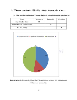 63
 Effect on purchasing, if Baskin robbins increases its price.....
5. What would be the impact of your purchasing, if Baskin Robbins increases its price?
Result Respondent Respondent Respondent
Stay With The Brand 73
Switch Over The Another Brand 27
By Less Quantity 90
Interpretation: In this analysis, I found that if Baskin Robbins increases their price customer
will purchase less quantity.
39%
14%
47%
0%
Stay with the brand Switch over another brand By less quantity
 