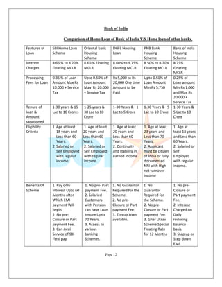 Bank of India
Comparison of Home Loan of Bank of India V/S Home loan of other banks.
Features of
Loan
SBI Home Loan
Scheme
Oriental bank
Housing
Scheme
DHFL Housing
Loan
PNB Bank
Housing
Scheme
Bank of India
Housing
Scheme
Interest
Charges
8.65 % to 8.70%
Floating MCLR
8.60 % Floating
MCLR
8.60% to 9.75%
Floating MCLR
8.50% to 8.70%
Floating MCLR
8.75%
Floating
MCLR
Processing
Fees for Loan
0.35 % of Loan
Amount Max Rs
10,000 + Service
Tax
Upto 0.50% of
Loan Amount
Max Rs 20,000
+ Service Tax
Rs 5,000 to Rs
20,000 One time
Amount to be
Paid
Upto 0.50% of
Loan Amount
Min Rs 5,750
0.25% of
Loan amount
Min Rs 1,000
and Max Rs
20,000 +
Service Tax
Tenure of
loan &
Amount
sanctioned
1-30 years & 15
Lac to 10 Crores
1-25 years &
30 Lac to 10
Crore
1-30 Years & 1
Lac to 5 Crore
1-30 Years & 5
Lac to 10 Crore
1-30 Years &
5 Lac to 10
Crore
Eligibility
Criteria
1. Age at least
18 years and
Less than 60
Years.
2. Salaried or
Self Employed
with regular
income.
1. Age at least
20 years and
Less than 60
Years.
2. Salaried or
Self Employed
with regular
income.
1. Age at least
20 years and
Less than 60
Years.
2. Continuity
and stability in
earned income
1. Age at least
23 years and
Less than 70
Years.
2. Applicant
must be citizen
of India or fully
documented
NRI with High
net turnover
income
1. Age at
least 18 years
and Less than
60 Years.
2. Salaried or
Self
Employed
with regular
income.
Benefits Of
Scheme
1. Pay only
Interest Upto 60
Months after
Which EMI
payment Will
begin.
2. No pre-
Closure or Part
payment Fee.
3. Can Avail
Service of SBI
Flexi pay
1. No pre- Part
payment Fee.
2. Salaried
Customers
with Pension
can have Loan
tenure Upto
70 Years.
3. Access to
various
banking
Schemes.
1. 1. No Guarantor
Required for the
Scheme.
2. 2. No pre-
Closure or Part
payment Fee.
3. 3. Top up Loan
available.
4. 1. No
Guarantor
Required for
the Scheme.
2. No pre-
Closure or Part
payment Fee.
3. Ghar Utsav
Scheme Special
Floating Rate
for 12 Months
1. No pre-
Closure or
Part payment
Fee.
2. Interest
Charged on
Daily
reducing
balance
basis.
3. Step up or
Step down
EMI.
Page 12
 