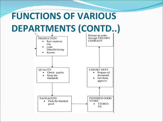 FUNCTIONS OF VARIOUS   DEPARTMENTS (CONTD..) 