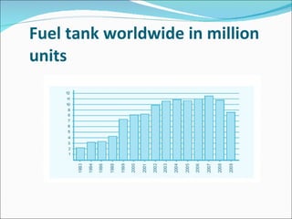 Fuel tank worldwide in million units 