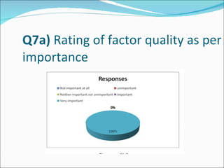 Q7a)  Rating of factor quality as per importance 
