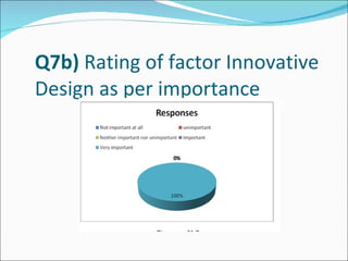 Q7b)  Rating of factor  Innovative Design  as per importance 