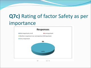 Q7c)  Rating of factor  Safety  as per importance 