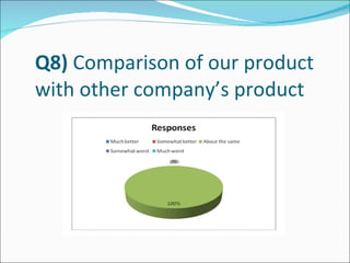 Q8)  Comparison of our product with other company’s product 