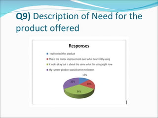 Q9)  Description of Need for the product offered 