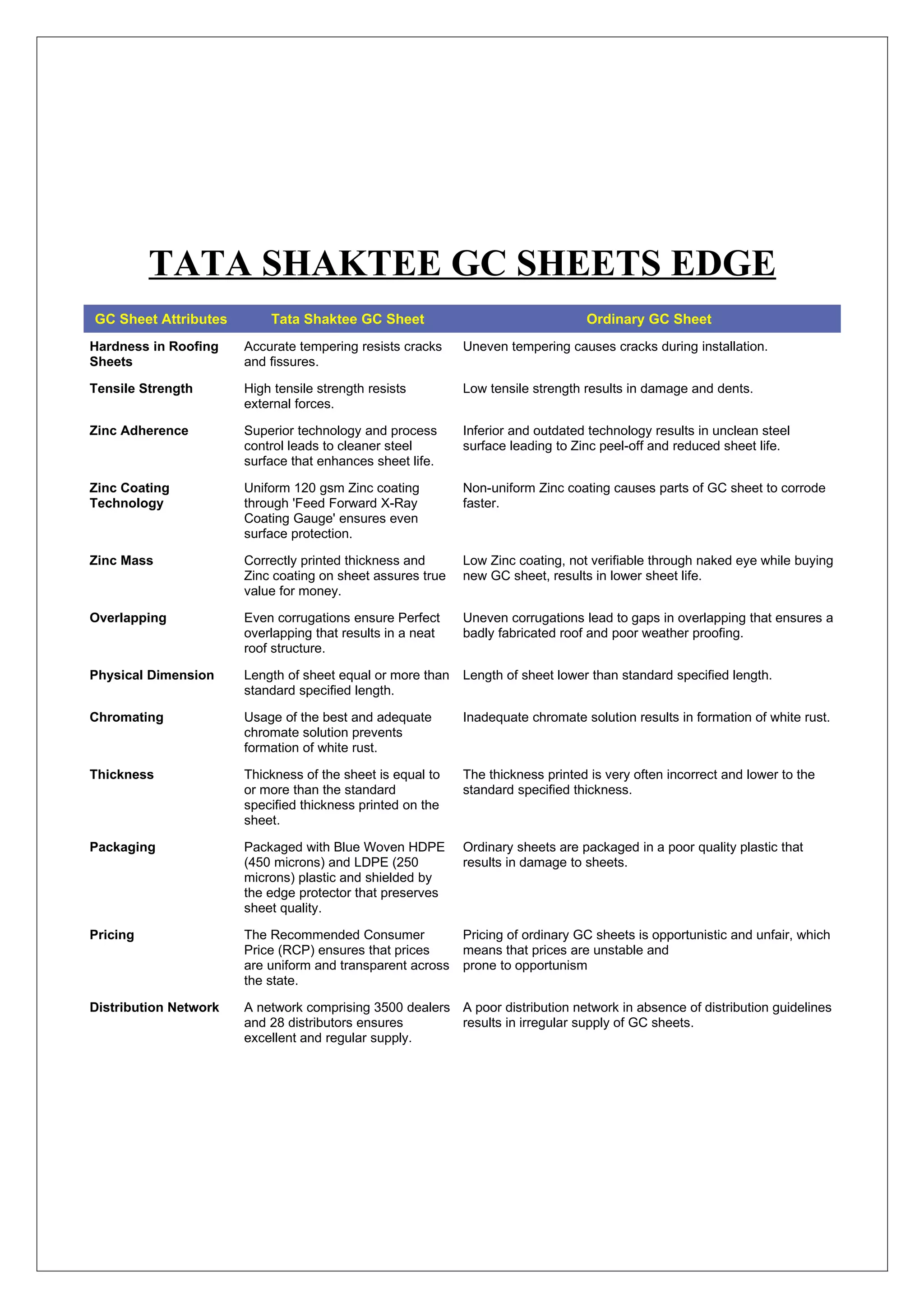 TATA SHAKTEE GC SHEETS EDGE
GC Sheet Attributes        Tata Shaktee GC Sheet                                 Ordinary GC Sheet
Hardness in Roofing    Accurate tempering resists cracks    Uneven tempering causes cracks during installation.
Sheets                 and fissures.

Tensile Strength       High tensile strength resists        Low tensile strength results in damage and dents.
                       external forces.

Zinc Adherence         Superior technology and process      Inferior and outdated technology results in unclean steel
                       control leads to cleaner steel       surface leading to Zinc peel-off and reduced sheet life.
                       surface that enhances sheet life.

Zinc Coating           Uniform 120 gsm Zinc coating         Non-uniform Zinc coating causes parts of GC sheet to corrode
Technology             through 'Feed Forward X-Ray          faster.
                       Coating Gauge' ensures even
                       surface protection.

Zinc Mass              Correctly printed thickness and      Low Zinc coating, not verifiable through naked eye while buying
                       Zinc coating on sheet assures true   new GC sheet, results in lower sheet life.
                       value for money.

Overlapping            Even corrugations ensure Perfect     Uneven corrugations lead to gaps in overlapping that ensures a
                       overlapping that results in a neat   badly fabricated roof and poor weather proofing.
                       roof structure.

Physical Dimension     Length of sheet equal or more than   Length of sheet lower than standard specified length.
                       standard specified length.

Chromating             Usage of the best and adequate       Inadequate chromate solution results in formation of white rust.
                       chromate solution prevents
                       formation of white rust.

Thickness              Thickness of the sheet is equal to   The thickness printed is very often incorrect and lower to the
                       or more than the standard            standard specified thickness.
                       specified thickness printed on the
                       sheet.

Packaging              Packaged with Blue Woven HDPE        Ordinary sheets are packaged in a poor quality plastic that
                       (450 microns) and LDPE (250          results in damage to sheets.
                       microns) plastic and shielded by
                       the edge protector that preserves
                       sheet quality.

Pricing                The Recommended Consumer             Pricing of ordinary GC sheets is opportunistic and unfair, which
                       Price (RCP) ensures that prices      means that prices are unstable and
                       are uniform and transparent across   prone to opportunism
                       the state.

Distribution Network   A network comprising 3500 dealers A poor distribution network in absence of distribution guidelines
                       and 28 distributors ensures       results in irregular supply of GC sheets.
                       excellent and regular supply.
 