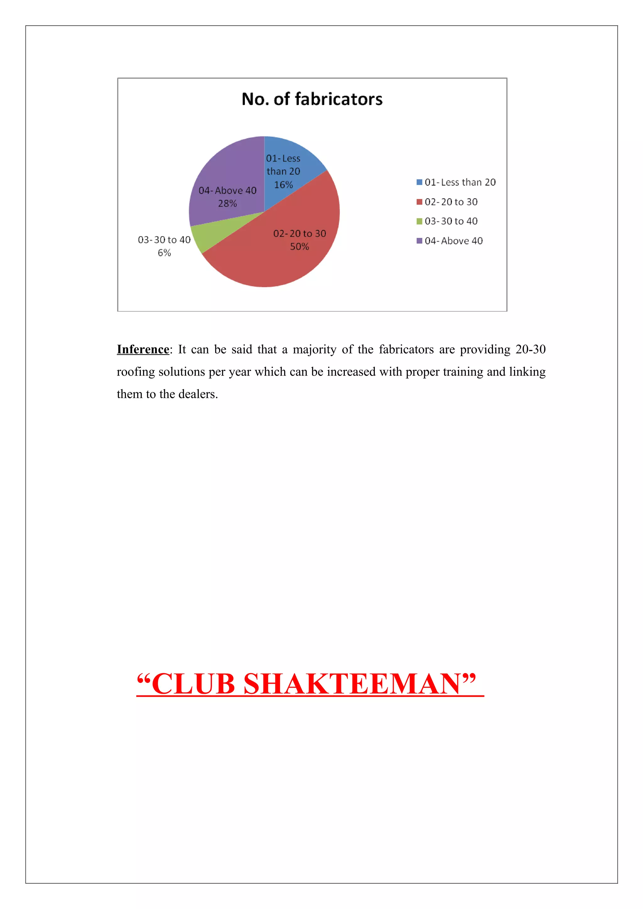 Inference: It can be said that a majority of the fabricators are providing 20-30
roofing solutions per year which can be increased with proper training and linking
them to the dealers.




   “CLUB SHAKTEEMAN”
 
