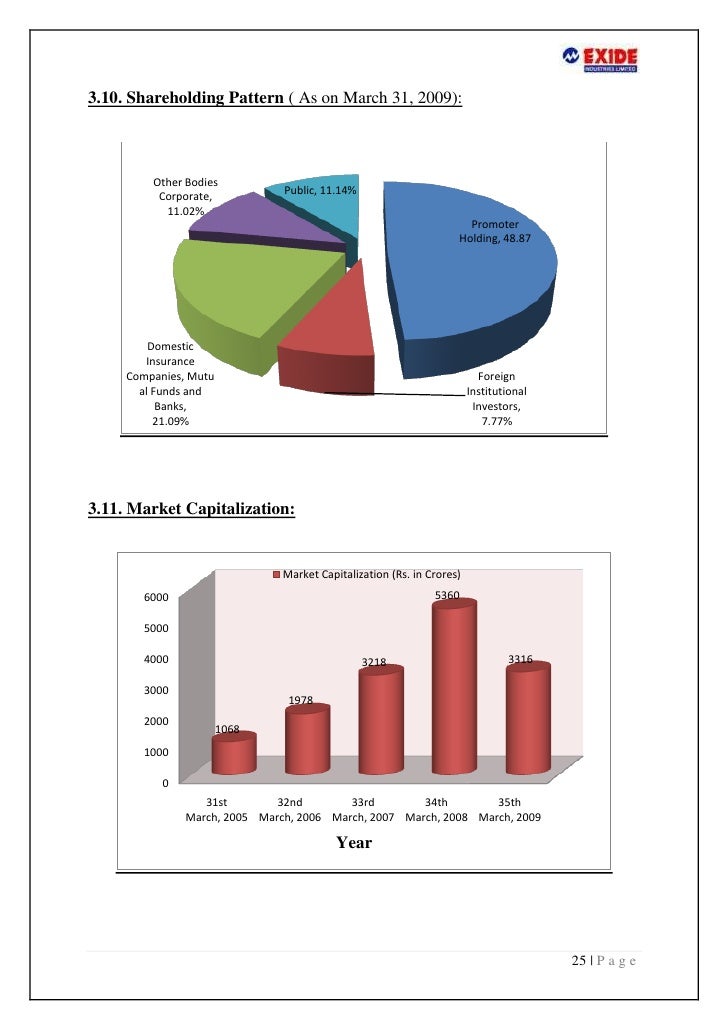 Summer project report@EXIDE INDUSTRIES PVT. LTD.