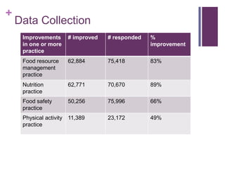 +
    Data Collection
     Improvements        # improved   # responded   %
     in one or more                                 improvement
     practice
     Food resource       62,884       75,418        83%
     management
     practice
     Nutrition           62,771       70,670        89%
     practice
     Food safety         50,256       75,996        66%
     practice
     Physical activity   11,389       23,172        49%
     practice
 