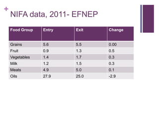 +
    NIFA data, 2011- EFNEP
    Food Group   Entry   Exit   Change


    Grains       5.6     5.5    0.00
    Fruit        0.9     1.3    0.5
    Vegetables   1.4     1.7    0.3
    Milk         1.2     1.5    0.3
    Meats        4.9     5.0    0.1
    Oils         27.9    25.0   -2.9
 