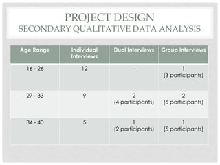 PROJECT DESIGN

SECONDARY QUALITATIVE DATA ANALYSIS
Age Range

Individual
Interviews

Dual Interviews

Group Interviews

16 - 26

12

--

1
(3 participants)

27 - 33

9

2
(4 participants)

2
(6 participants)

34 - 40

5

1
(2 participants)

1
(5 participants)

 