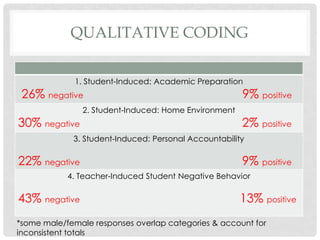 QUALITATIVE CODING
1. Student-Induced: Academic Preparation

26% negative
30% negative

2. Student-Induced: Home Environment

9% positive

2% positive

3. Student-Induced: Personal Accountability

22% negative

9% positive

4. Teacher-Induced Student Negative Behavior

43% negative

13% positive

*some male/female responses overlap categories & account for
inconsistent totals

 