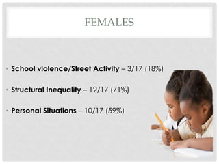 FEMALES

• School violence/Street Activity – 3/17 (18%)
• Structural Inequality – 12/17 (71%)
• Personal Situations – 10/17 (59%)

 