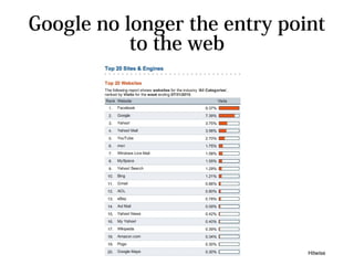 Google no longer the entry point
           to the web




                              Hitwise
 