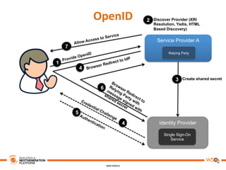 OpenID	
  
Identity Provider
Service Provider A
Provide OpenID
Single Sign-On
Service
1
2
4
5
4
Allow Access to Service
Relying Party
Browser Redirect to IdP
Discover Provider (XRI
Resolution, Yadis, HTML
Based Discovery)
6
7
3 Create shared secret
 