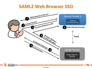 SAML2	
  Web	
  Browser	
  SSO	
  
Identity Provider
Service Provider A
Access Service
Single Sign-On
Service
1
23
5
4
Allow Access to Service
Trust
Assertion
Consumer Service
Browser Redirect to IdP
Select Identity Provider
6
7
 