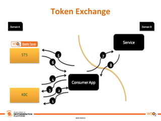 Token	
  Exchange	
  
 