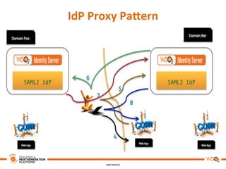 IdP	
  Proxy	
  PaAern	
  
 