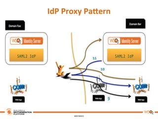 IdP	
  Proxy	
  PaAern	
  
 