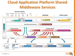 Cloud Application Platform Shared
      Middleware Services
 