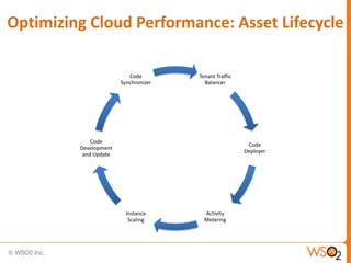 Optimizing Cloud Performance: Asset Lifecycle

                          Code        Tenant Traffic
                      ...