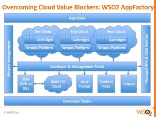 Overcoming Cloud Value Blockers: WSO2 AppFactory
 