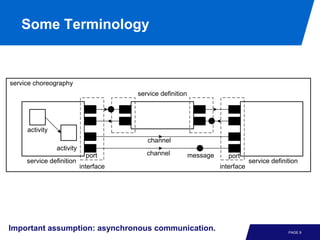 Some Terminology


service choreography
                                       service definition




     activity
                                          channel
                activity
                             port         channel           message      port
     service definition                                                           service definition
                           interface                                  interface




Important assumption: asynchronous communication.                                               PAGE 9
 