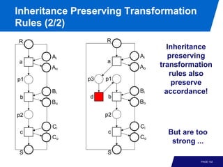 Inheritance Preserving Transformation
Rules (2/2)
R                  R
                                Inheritance
       Ai                Ai      preserving
a                  a
       Ao                Ao   transformation
                                 rules also
p1            p3   p1
                                  preserve
       Bi                Bi     accordance!
 b             d   b
       Bo                Bo

p2                 p2

       Ci                Ci
 c                 c            But are too
       Co                Co
                                 strong ...
S                  S
                                         PAGE 102
 