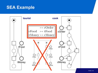 SEA Example

        tourist                 cook




                                    cOrder




    tFood                              cFood
                           cOrder




                  tFood    cFood



    tMoney                          cMoney
                  tMoney   cMoney



                                               PAGE 118
 