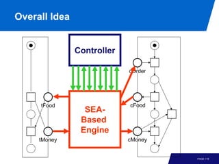 Overall Idea


               Controller

                            cOrder




     tFood                  cFood
                 SEA-
                Based
                Engine
     tMoney                 cMoney


                                     PAGE 119
 