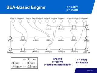 SEA-Based Engine                                                                           n = notify
                                                                                           e = enable


  (tFood,e) (tMoney,n)       (food,e) (food,n) (order,e)   (order,n) (money,e) (money,n)   (cFood,n) (cOrder,e) (cMoney,e)




                                                             (order,c)        (cOrder,c)         (cOrder,s)         cOrder




                 (tFood,s)             (tFood,c)             (food,c)          (cFood,c)         (cFood,r)
tFood                                                                                                                cFood




                (tMoney,r)             (tMoney,c)           (money,c)         (cMoney,c)         (cMoney,s)
tMoney                                                                                                              cMoney


                                                                   s=send                                n = notify
                                                                  r=receive                              e = enable
                                                           c=actual transformation

                                                                                                                         PAGE 120
 