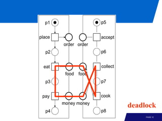 p1                  p5


place                 accept
        order order
  p2                  p6


  eat                 collect
         food food
  p3                  p7


 pay                  cook
        money money
                                deadlock
  p4                  p8
                                     PAGE 12
 