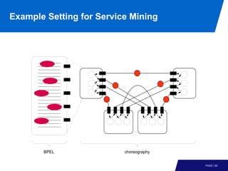 Example Setting for Service Mining




       BPEL               choreography


                                         PAGE 130
 