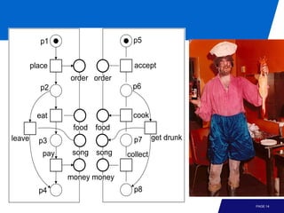 p1                     p5


        place                    accept
                 order order
          p2                    p6


          eat                    cook
                  food food
leave     p3                     p7      get drunk

           pay    song song    collect

                 money money
          p4                     p8
                                                     PAGE 14
 