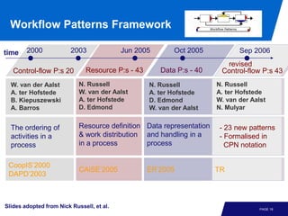 Workflow Patterns Framework

time    2000             2003              Jun 2005        Oct 2005          Sep 2006
                                                                             Jun 2006
                                                                        revised
   Control-flow P:s 20         Resource P:s - 43      Data P:s - 40    Control-flow P:s 43
                                                                       Exception P:s
  W. van der Aalst          N. Russell             N. Russell         N. Russell
                                                                       N. Russell
  A. ter Hofstede           W. van der Aalst       A. ter Hofstede    A. ter Hofstede
                                                                       W. van der Aalst
  B. Kiepuszewski           A. ter Hofstede        D. Edmond          W. van Hofstede
                                                                       A. ter der Aalst
  A. Barros                 D. Edmond              W. van der Aalst   N. Mulyar


  The ordering of           Resource definition Data representation    Exception handling
                                                                       - 23 new patterns
  activities in a           & work distribution and handling in a      inFormalised in
                                                                       - a process
  process                   in a process        process                 CPN notation

 CoopIS’2000
                            CAiSE’2005             ER’2005            TR
                                                                       CAiSE’2006
 DAPD’2003



Slides adopted from Nick Russell, et al.                                            PAGE 18
 