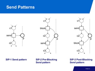 Send Patterns


                           c1                   c1


   c1                   block                send


send                       c2                  c2
              p                       p                          p
  c2                     send                block


                           c3                  c3


SIP-1 Send pattern   SIP-2 Pre-Blocking   SIP-3 Post-Blocking
                     Send pattern         Send pattern

                                                       PAGE 21
 