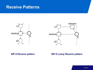 Receive Patterns


                                          remove
       c1                      c1

  receive                 receive
                  p                                p
      c2                      c2




  SIP-4 Receive pattern     SIP-5 Lossy Receive pattern




                                                          PAGE 22
 