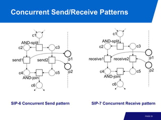 Concurrent Send/Receive Patterns


          c1                                c1

    AND-split                          AND-split
   c2                  c3             c2                c3


                            p1   receive1    receive2           p1
send1          send2

                            p2        c4                c5      p2
   c4                  c5
     AND-join                           AND-join

         c6                                 c6



SIP-6 Concurrent Send pattern     SIP-7 Concurrent Receive pattern


                                                             PAGE 23
 