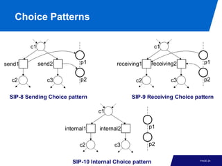 Choice Patterns

        c1                                                c1


send1        send2         p1            receiving1      receiving2      p1


  c2            c3         p2                   c2              c3       p2


 SIP-8 Sending Choice pattern                 SIP-9 Receiving Choice pattern

                                 c1


                     internal1    internal2           p1


                           c2           c3            p2


                        SIP-10 Internal Choice pattern                 PAGE 24
 