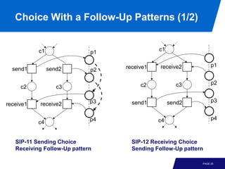 Choice With a Follow-Up Patterns (1/2)


           c1                p1              c1


                                  receive1    receive2           p1
  send1         send2        p2

                                       c2           c3           p2
     c2            c3

                             p3     send1         send2          p3
receive1   receive2

                             p4              c4                  p4
           c4


   SIP-11 Sending Choice            SIP-12 Receiving Choice
   Receiving Follow-Up pattern      Sending Follow-Up pattern

                                                            PAGE 25
 