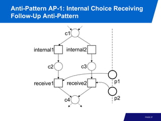 Anti-Pattern AP-1: Internal Choice Receiving
Follow-Up Anti-Pattern

                   c1


       internal1   internal2


             c2          c3


       receive1    receive2       p1


                   c4             p2


                                               PAGE 27
 