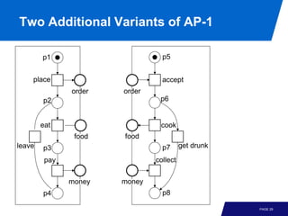 Two Additional Variants of AP-1

        p1                       p5


    place                        accept
               order   order
        p2                      p6


        eat                     cook
                food   food
leave   p3                       p7      get drunk

         pay                   collect


               money   money
        p4                       p8

                                                     PAGE 29
 