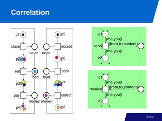Correlation

  p1                  p5            c1
                                          (me,you)
                                           (from,to,content)
place                 accept      send
        order order                       (me,you)

  p2                  p6            c2


  eat                 cook
         food food                  c1
  p3                  p7                  (me,you)
                                            (from,to,content)
                                receive
 pay                  collect             (me,you)
        money money                 c2
  p4                  p8

                                                                PAGE 30
 